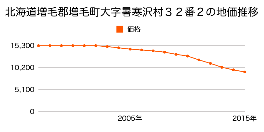 北海道増毛郡増毛町南畠中町１丁目３２番２の地価推移のグラフ