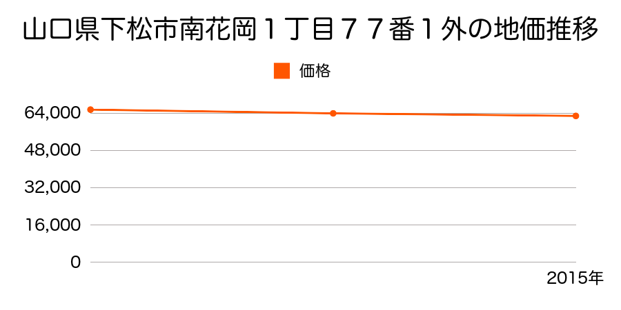 山口県下松市南花岡１丁目７７番１外の地価推移のグラフ