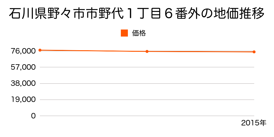 石川県野々市市野代１丁目６番外の地価推移のグラフ