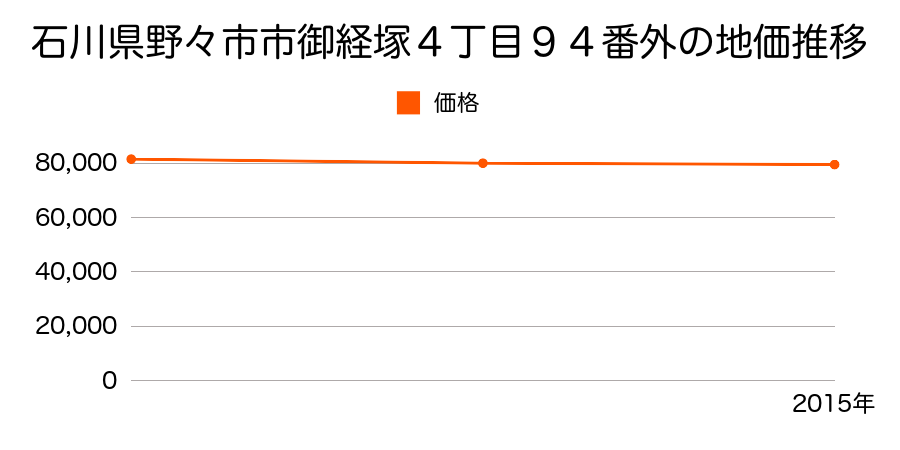 石川県野々市市御経塚４丁目９４番外の地価推移のグラフ