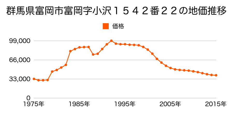 群馬県富岡市富岡字天神基１３３９番４の地価推移のグラフ