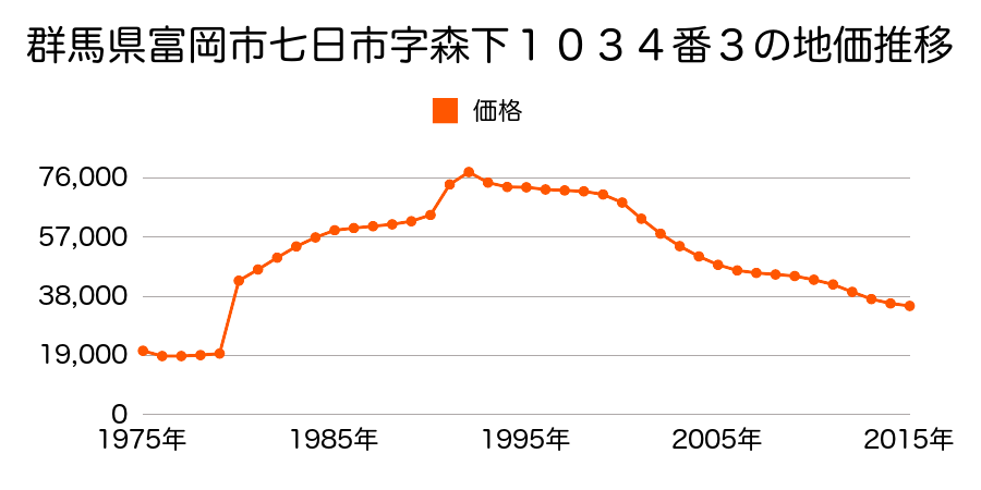 群馬県富岡市七日市字舟久保１０５５番１の地価推移のグラフ