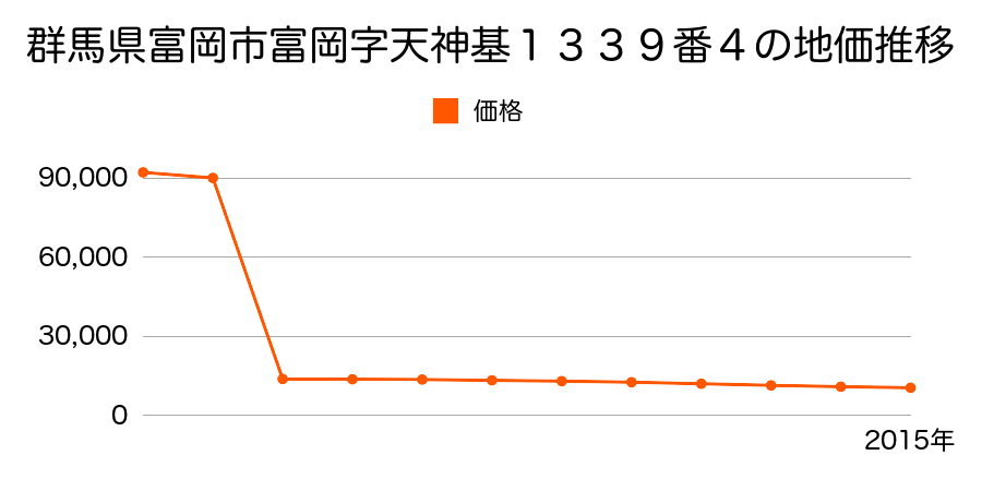 群馬県富岡市妙義町下高田字新光寺３０８５番４の地価推移のグラフ