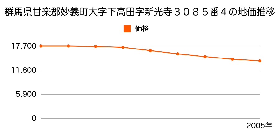 群馬県甘楽郡妙義町大字下高田字新光寺３０８５番４の地価推移のグラフ