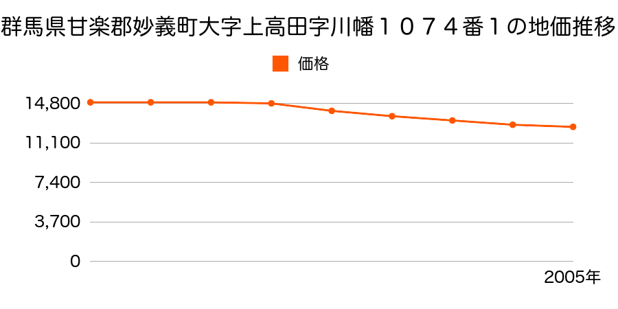 群馬県甘楽郡妙義町大字上高田字川幡１０７４番１の地価推移のグラフ