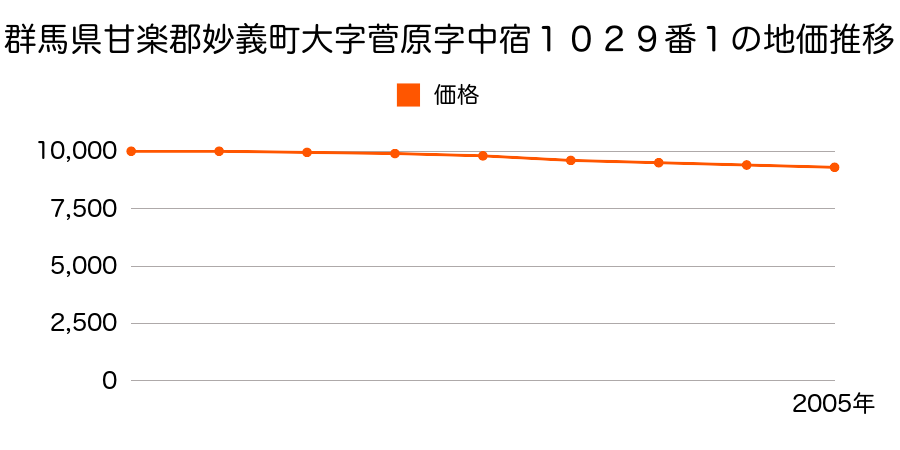 群馬県甘楽郡妙義町大字菅原字中宿１０２９番１の地価推移のグラフ