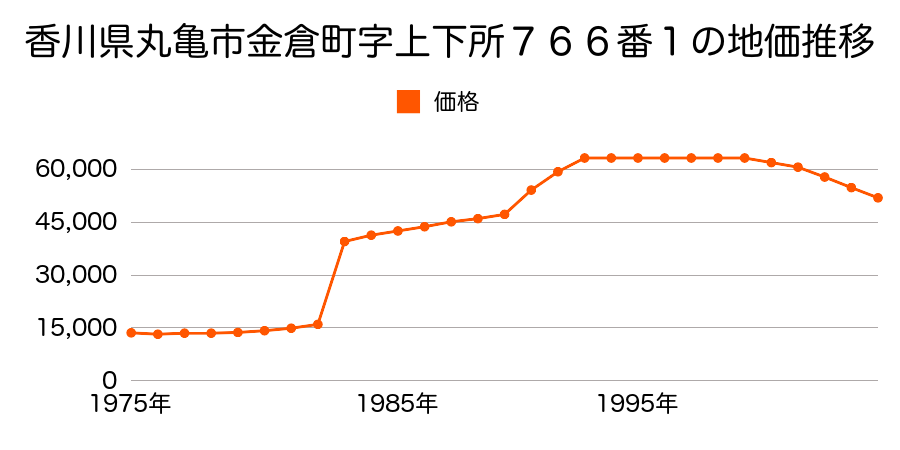 香川県丸亀市飯野町西分字定国甲３２０番１の地価推移のグラフ