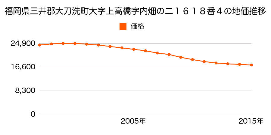 福岡県三井郡大刀洗町大字上高橋字内畑ノ二１６１８番４の地価推移のグラフ