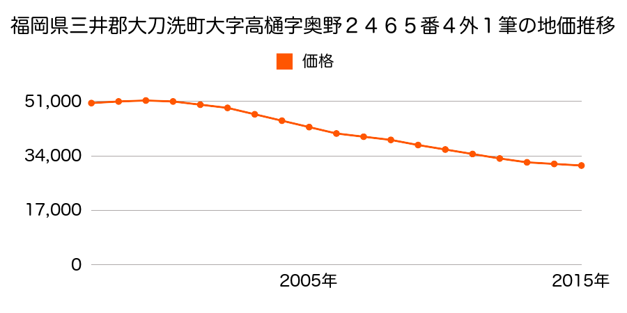 福岡県三井郡大刀洗町大字高樋字奥野２４６５番４ほか１筆の地価推移のグラフ