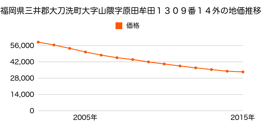 福岡県三井郡大刀洗町大字山隈字原田牟田１３０９番１４外の地価推移のグラフ