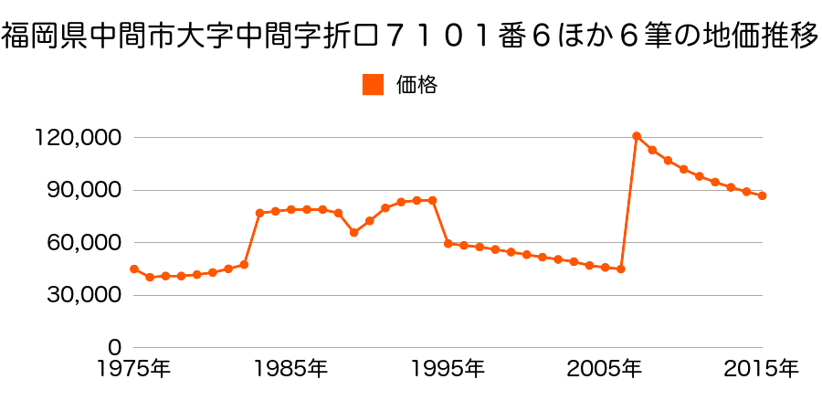 福岡県中間市蓮花寺１丁目５２７番３外の地価推移のグラフ