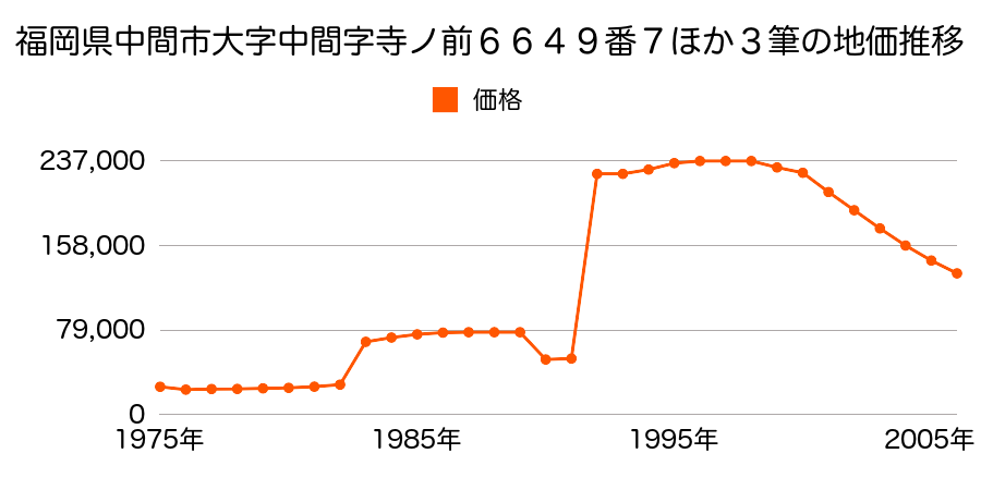 福岡県中間市蓮花寺１丁目５２７番３の地価推移のグラフ
