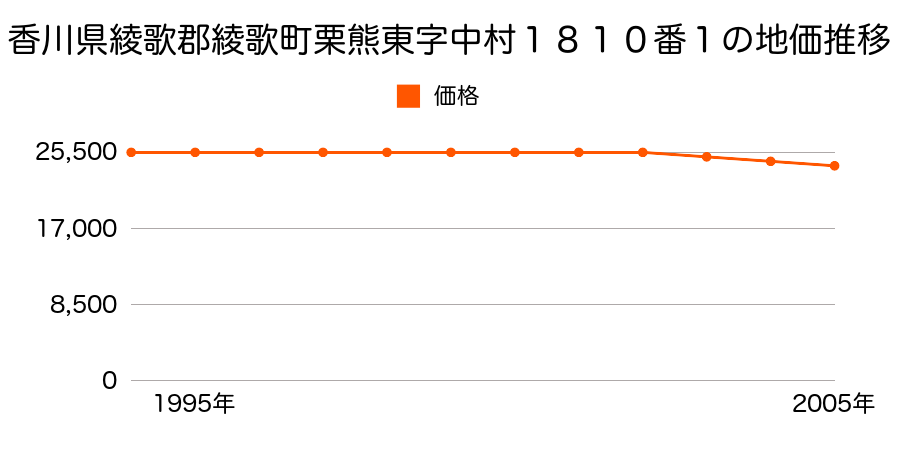 香川県綾歌郡綾歌町栗熊東字中村１８１０番１の地価推移のグラフ