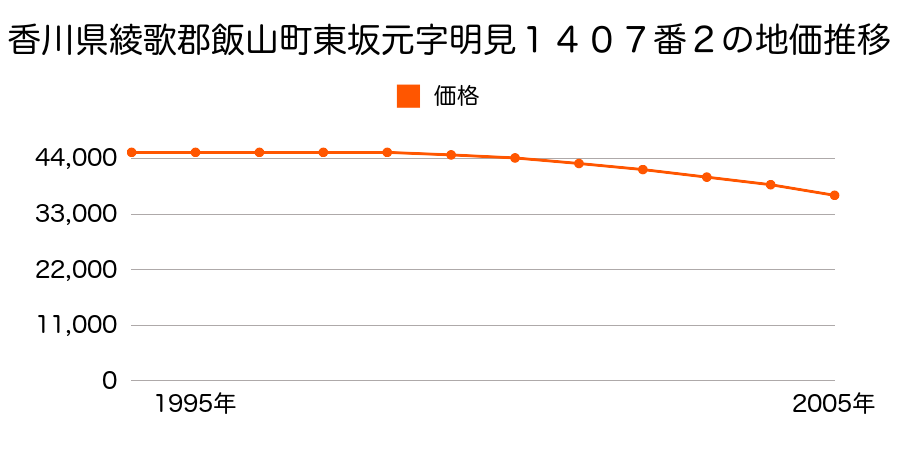 香川県綾歌郡飯山町東坂元字明見１４０７番２の地価推移のグラフ