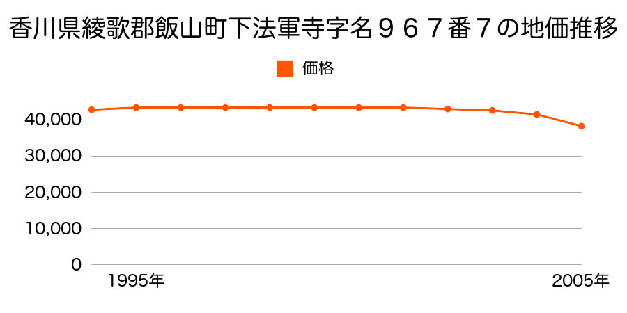 香川県綾歌郡飯山町下法軍寺字名９６７番７の地価推移のグラフ