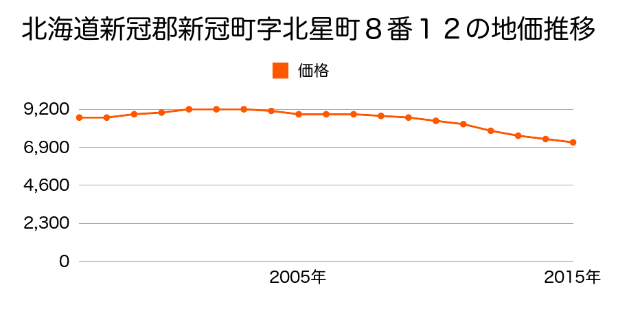 北海道新冠郡新冠町字北星町８番１２の地価推移のグラフ