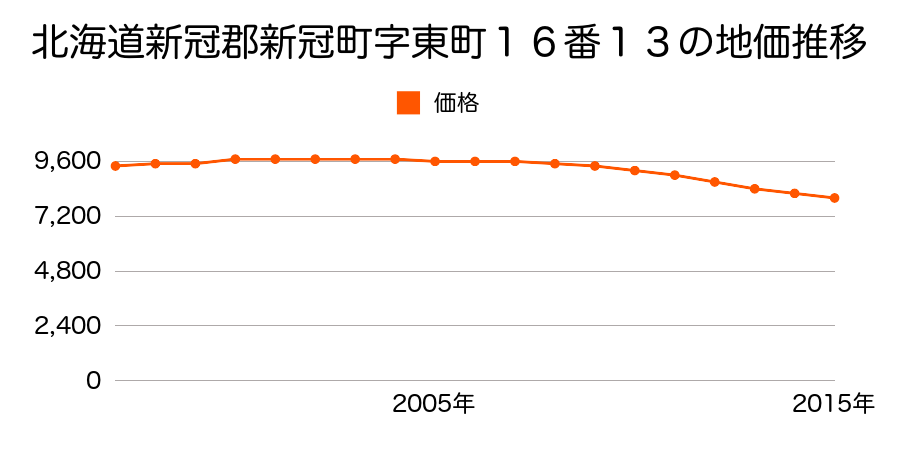 北海道新冠郡新冠町字東町１６番１３の地価推移のグラフ