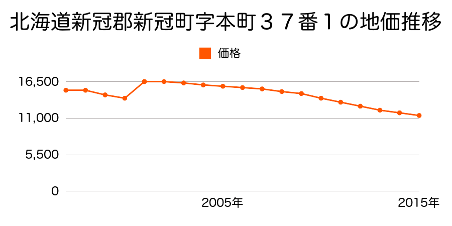 北海道新冠郡新冠町字北星町２番８６外の地価推移のグラフ