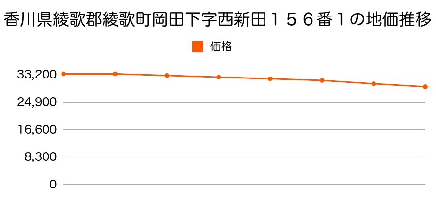 香川県綾歌郡綾歌町岡田下字西新田１５６番１の地価推移のグラフ