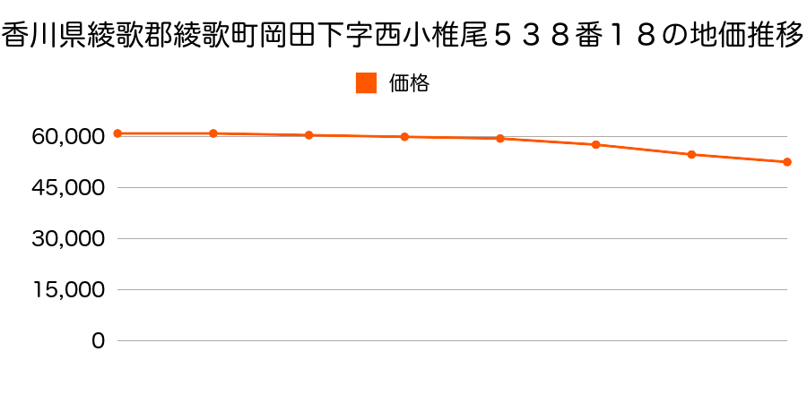 香川県綾歌郡綾歌町岡田下字西小椎尾５３８番１８の地価推移のグラフ