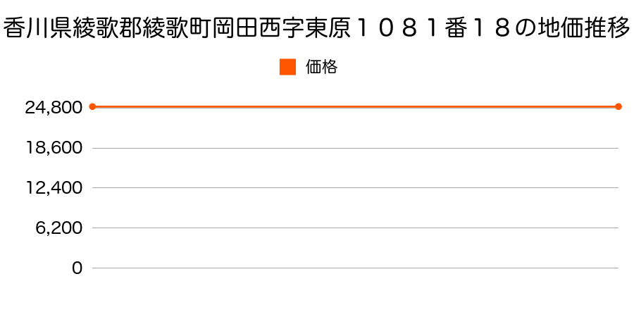 香川県綾歌郡綾歌町岡田西字東原１０８１番１８の地価推移のグラフ