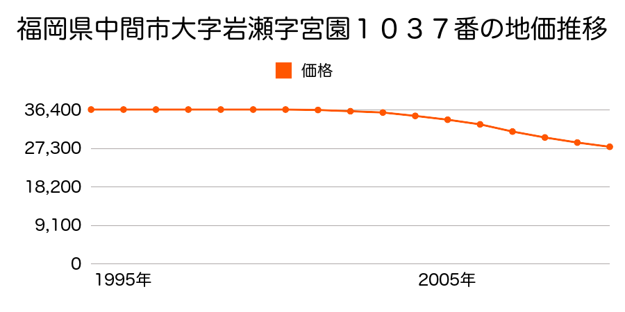福岡県中間市岩瀬西町１０３７番の地価推移のグラフ