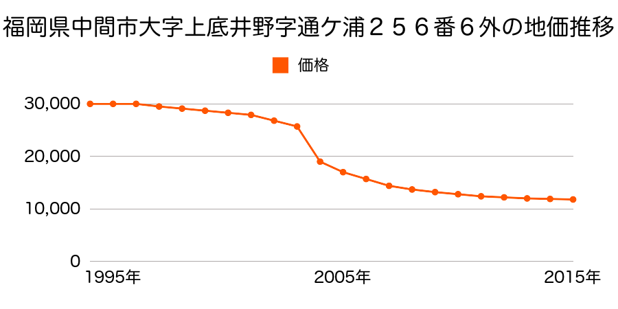 福岡県中間市大字中底井野字砂堀１１６４番３８の地価推移のグラフ