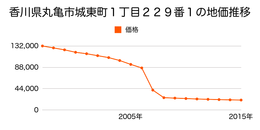 香川県丸亀市綾歌町岡田下字西新田１５６番１の地価推移のグラフ