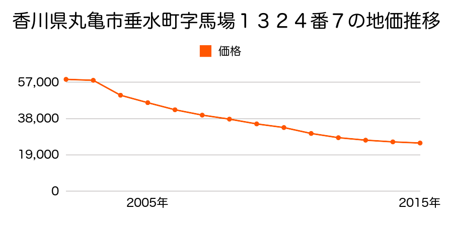 香川県丸亀市飯野町西分字定国甲３２０番１の地価推移のグラフ