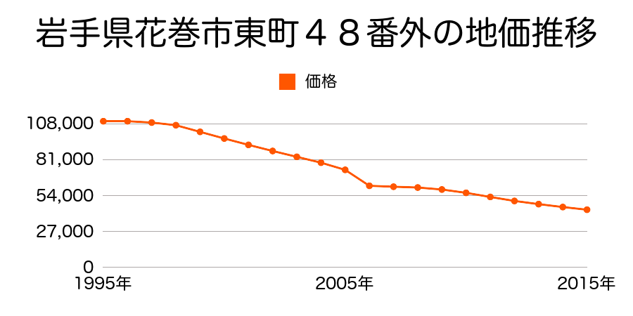 岩手県花巻市西大通り１丁目２０６番の地価推移のグラフ