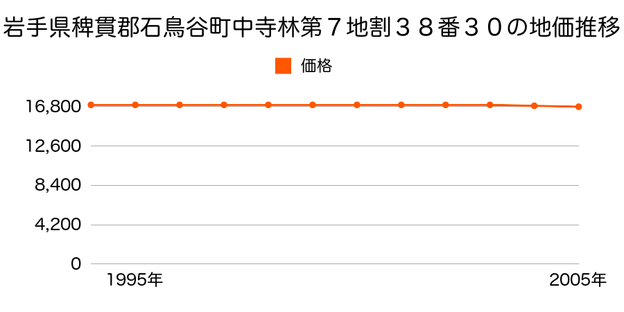 岩手県稗貫郡石鳥谷町中寺林第７地割３８番３０の地価推移のグラフ