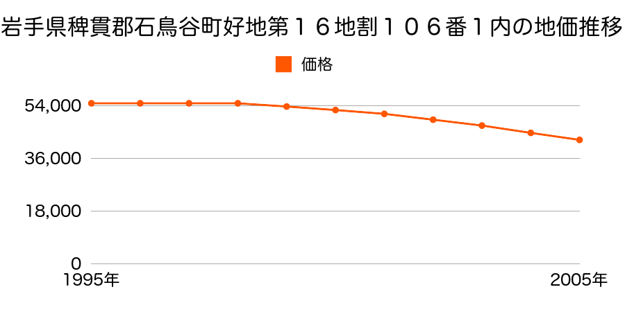 岩手県稗貫郡石鳥谷町好地第１６地割１０６番１内の地価推移のグラフ