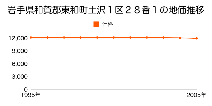 岩手県和賀郡東和町土沢１区２８番１の地価推移のグラフ