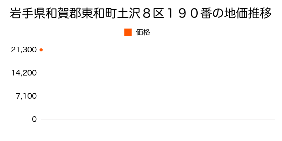 岩手県和賀郡東和町土沢８区１９０番の地価推移のグラフ