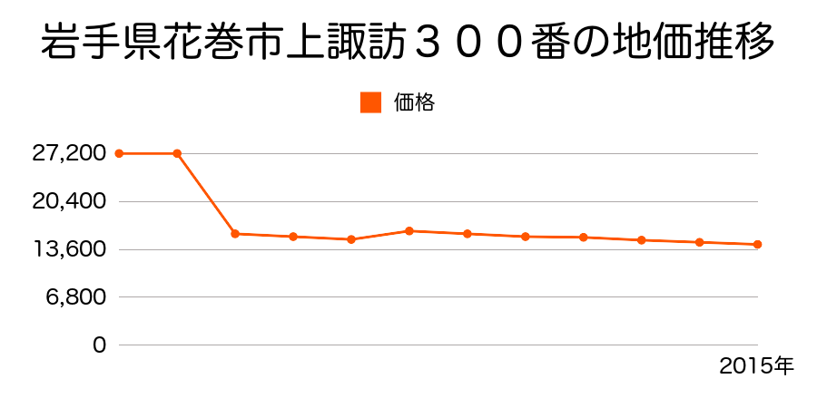 岩手県花巻市東和町安俵３区４９番の地価推移のグラフ