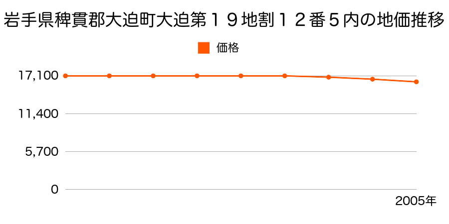 岩手県稗貫郡大迫町大迫第１９地割１２番５内の地価推移のグラフ