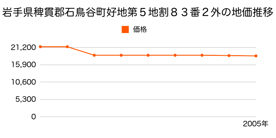 岩手県稗貫郡石鳥谷町上口１丁目１１番２の地価推移のグラフ