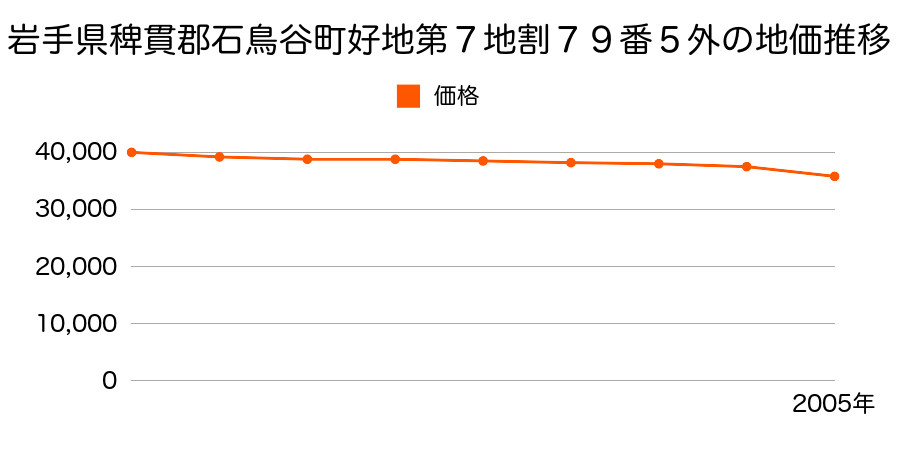 岩手県稗貫郡石鳥谷町好地第７地割７９番５外の地価推移のグラフ