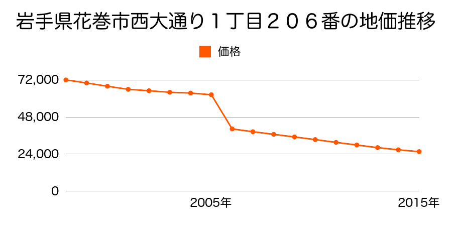 岩手県花巻市石鳥谷町好地第１６地割１０６番１内の地価推移のグラフ