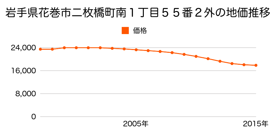 岩手県花巻市二枚橋町南１丁目５５番２外の地価推移のグラフ