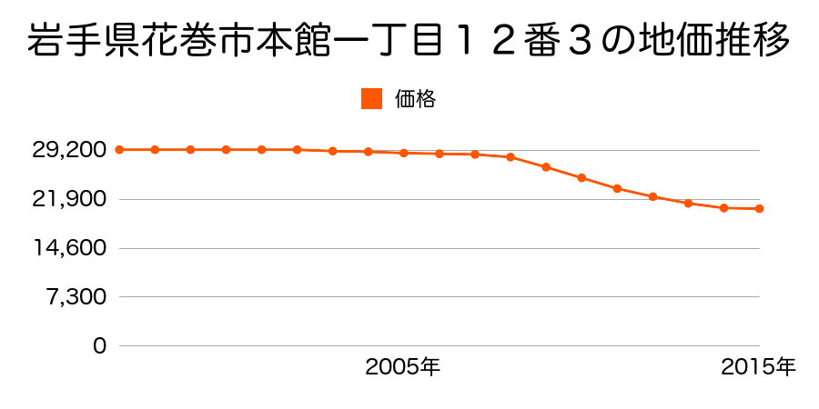 岩手県花巻市本館１丁目１２番３の地価推移のグラフ