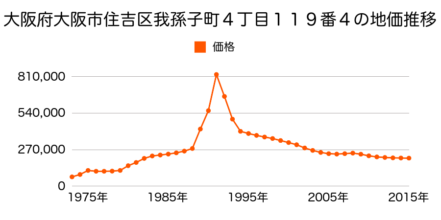 大阪府大阪市住吉区山之内３丁目６５番７の地価推移のグラフ