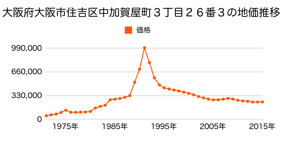 大阪府大阪市住吉区我孫子２丁目４３番３外の地価推移のグラフ