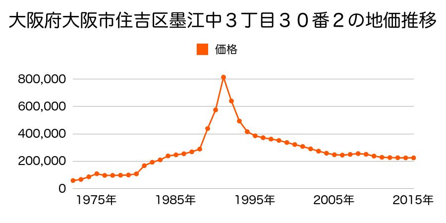 大阪府大阪市住吉区大領５丁目７１番３の地価推移のグラフ