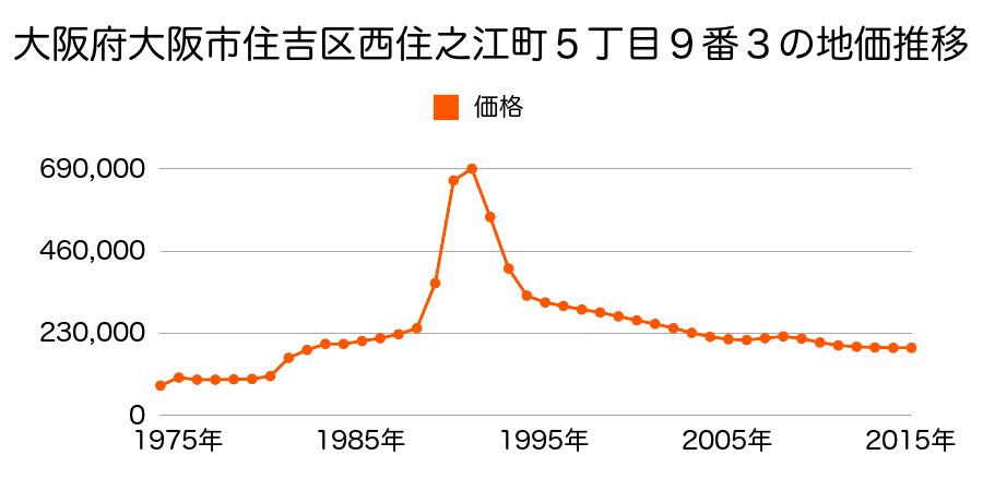 大阪府大阪市住吉区遠里小野６丁目６１番２の地価推移のグラフ