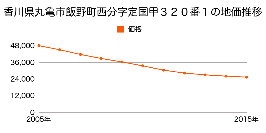 香川県丸亀市飯野町西分字定国甲３２０番１の地価推移のグラフ