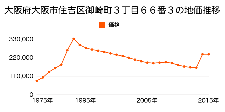 大阪府大阪市住吉区万代東２丁目２７番３外の地価推移のグラフ