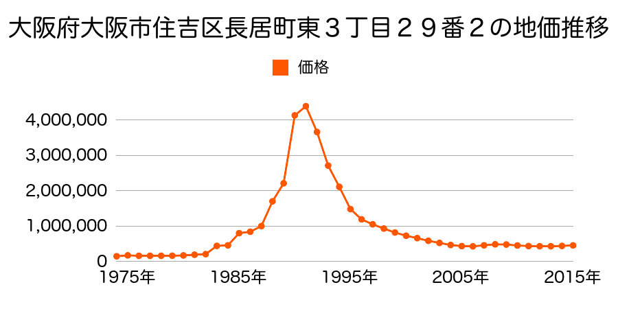 大阪府大阪市住吉区苅田５丁目４５番の地価推移のグラフ