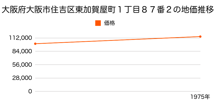 大阪府大阪市住吉区東加賀屋町１丁目８７番２の地価推移のグラフ