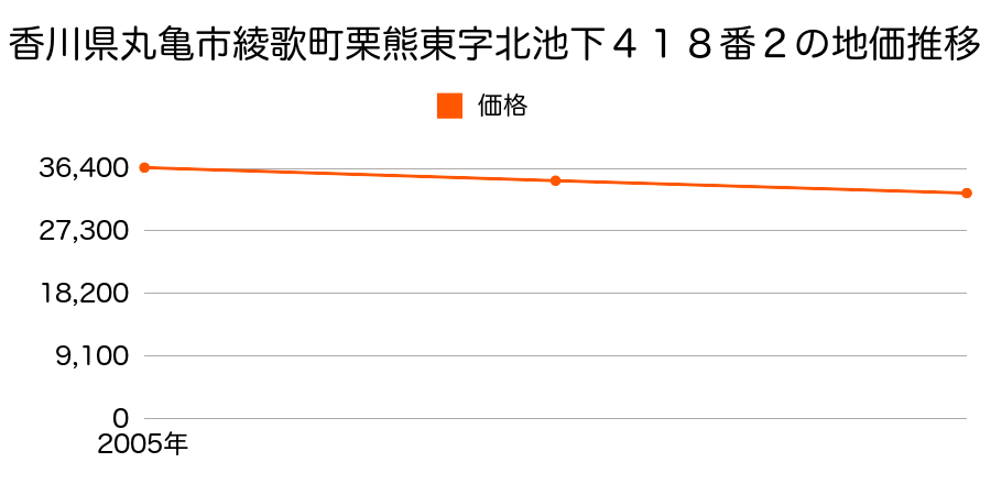 香川県丸亀市綾歌町栗熊東字北池下４１８番２の地価推移のグラフ